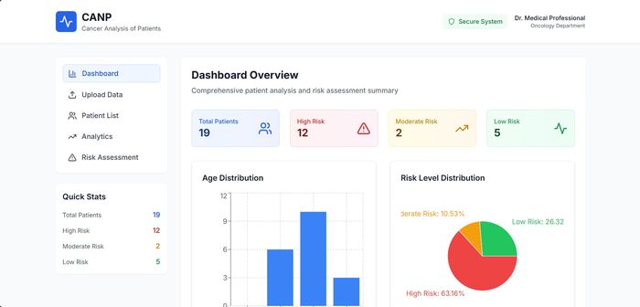Cancer Analysis of Patients - Data visualization dashboard for medical data analysis